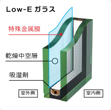 Low-Eガラスイメージ